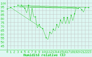 Courbe de l'humidit relative pour Bournemouth (UK)