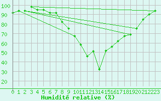 Courbe de l'humidit relative pour Figari (2A)