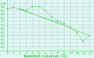 Courbe de l'humidit relative pour Berne Liebefeld (Sw)