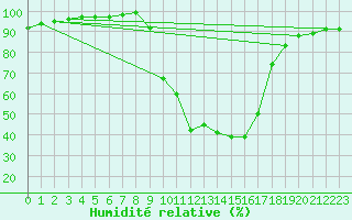 Courbe de l'humidit relative pour Cazalla de la Sierra