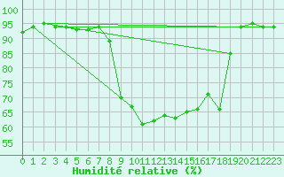 Courbe de l'humidit relative pour Krusevac