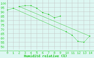 Courbe de l'humidit relative pour Freudenberg/Main-Box