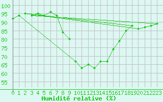 Courbe de l'humidit relative pour Turnu Magurele