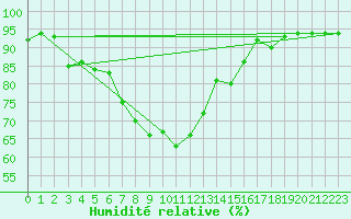 Courbe de l'humidit relative pour Offenbach Wetterpar