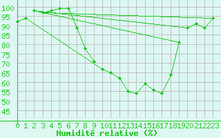 Courbe de l'humidit relative pour Ebnat-Kappel