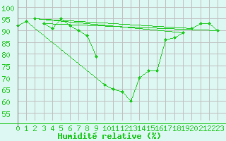 Courbe de l'humidit relative pour Meiringen