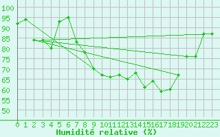 Courbe de l'humidit relative pour Fylingdales