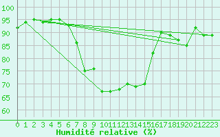 Courbe de l'humidit relative pour Redesdale