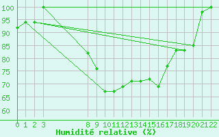 Courbe de l'humidit relative pour Viana Do Castelo-Chafe