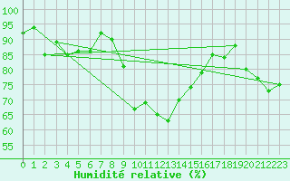 Courbe de l'humidit relative pour Elm
