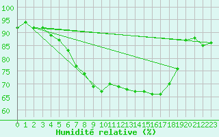 Courbe de l'humidit relative pour Werl
