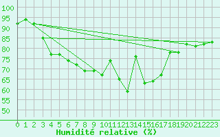 Courbe de l'humidit relative pour Chteaudun (28)