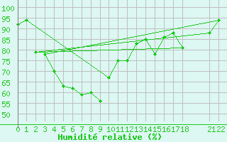 Courbe de l'humidit relative pour Mae Sot