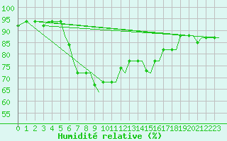 Courbe de l'humidit relative pour Alexandroupoli Airport