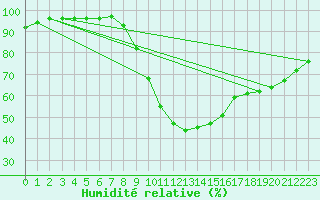 Courbe de l'humidit relative pour Saint-Mdard-d'Aunis (17)