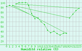 Courbe de l'humidit relative pour Meknes