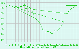 Courbe de l'humidit relative pour Logrono (Esp)