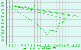 Courbe de l'humidit relative pour Laqueuille (63)