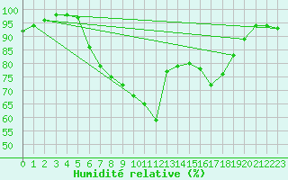 Courbe de l'humidit relative pour Stavoren Aws