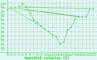 Courbe de l'humidit relative pour Sinnicolau Mare