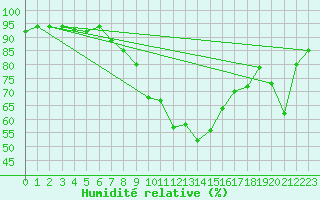 Courbe de l'humidit relative pour Kufstein
