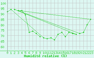 Courbe de l'humidit relative pour Bourges (18)