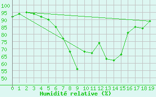 Courbe de l'humidit relative pour Andermatt