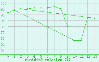 Courbe de l'humidit relative pour Barnas (07)