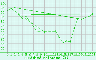 Courbe de l'humidit relative pour Besson - Chassignolles (03)