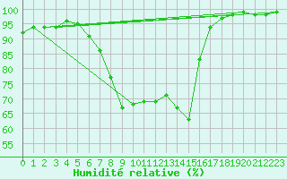 Courbe de l'humidit relative pour Saldenburg-Entschenr
