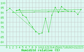 Courbe de l'humidit relative pour Marsens