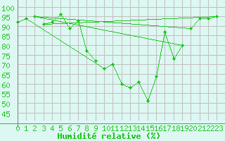 Courbe de l'humidit relative pour Constance (All)
