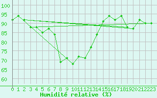 Courbe de l'humidit relative pour Leutkirch-Herlazhofen