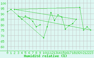 Courbe de l'humidit relative pour Zumaya Faro