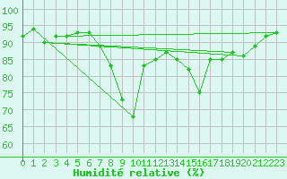 Courbe de l'humidit relative pour Melle (Be)