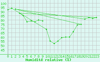 Courbe de l'humidit relative pour Formigures (66)