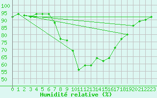 Courbe de l'humidit relative pour Poprad / Ganovce