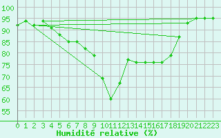 Courbe de l'humidit relative pour Carlsfeld