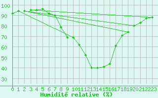 Courbe de l'humidit relative pour Groebming