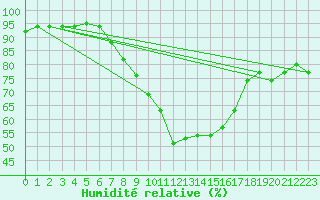 Courbe de l'humidit relative pour Aix-la-Chapelle (All)