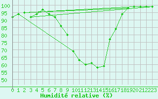 Courbe de l'humidit relative pour Soltau