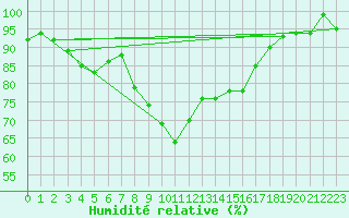 Courbe de l'humidit relative pour Marienberg