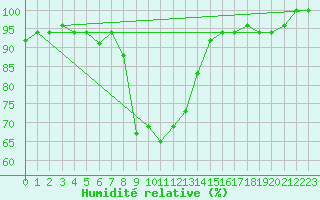 Courbe de l'humidit relative pour Kelibia