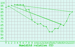 Courbe de l'humidit relative pour Xertigny-Moyenpal (88)