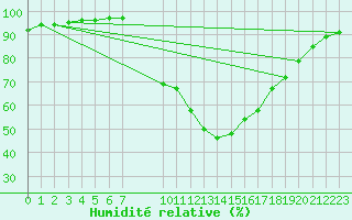 Courbe de l'humidit relative pour Coimbra / Cernache
