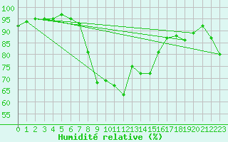 Courbe de l'humidit relative pour Hermanus