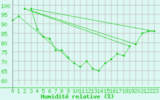 Courbe de l'humidit relative pour Wilhelminadorp Aws