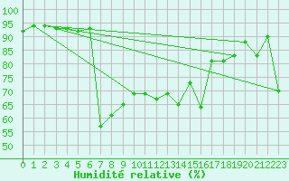 Courbe de l'humidit relative pour San Bernardino