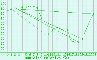 Courbe de l'humidit relative pour Christnach (Lu)