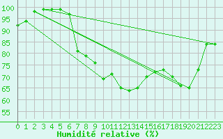 Courbe de l'humidit relative pour Luedge-Paenbruch